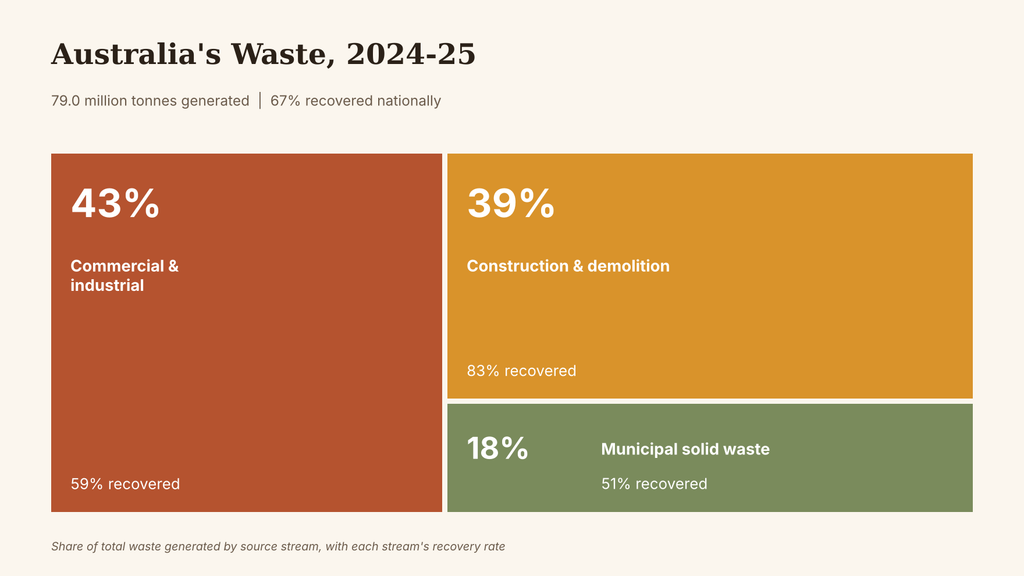 zonnix-news-05-australia-waste-streams