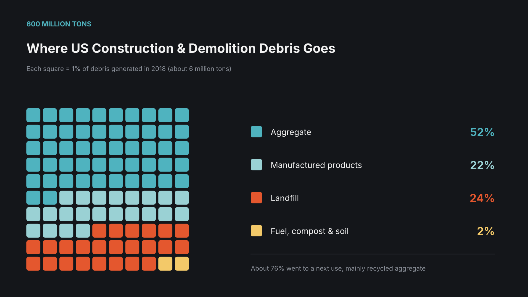 Waffle chart showing where US construction and demolition debris goes: 52% aggregate, 22% manufactured products, 24% landfill
